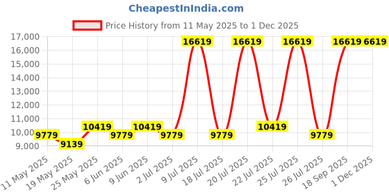 myntra.com USHA SHRIRAM Grey & White Orthopedic Quilted Single Size Mattress usha shriram Price History Graph from 11 May 2025 to 30 Nov 2025