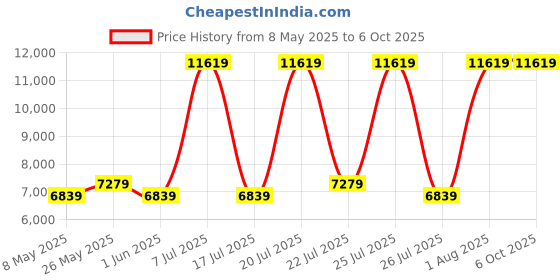 myntra.com USHA SHRIRAM Grey & White Orthopedic Quilted Single Size Mattress usha shriram Price History Graph from 8 May 2025 to 6 Oct 2025