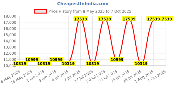 myntra.com USHA SHRIRAM Grey & White Orthopedic Quilted Single Size Mattress usha shriram Price History Graph from 8 May 2025 to 6 Oct 2025