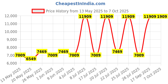 myntra.com USHA SHRIRAM Grey & White Orthopedic Quilted Single Size Mattress usha shriram Price History Graph from 13 May 2025 to 6 Oct 2025