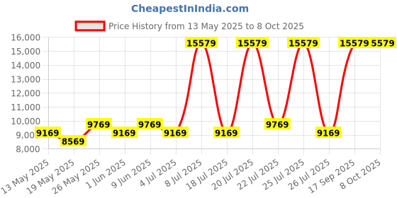 myntra.com USHA SHRIRAM Grey & White Orthopedic Quilted Single Size Mattress usha shriram Price History Graph from 13 May 2025 to 7 Oct 2025