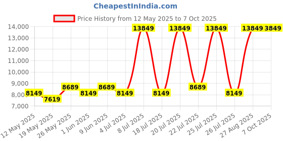 myntra.com USHA SHRIRAM Grey & White Orthopedic Quilted Single Size Mattress usha shriram Price History Graph from 12 May 2025 to 7 Oct 2025