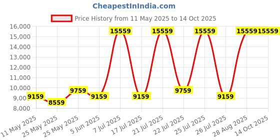 myntra.com USHA SHRIRAM Grey & White Orthopedic Quilted Single Size Mattress usha shriram Price History Graph from 11 May 2025 to 13 Oct 2025