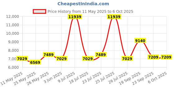 myntra.com USHA SHRIRAM Grey & White Orthopedic Quilted Single Size Mattress usha shriram Price History Graph from 11 May 2025 to 6 Oct 2025