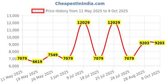myntra.com USHA SHRIRAM Grey & White Orthopedic Quilted Single Size Mattress usha shriram Price History Graph from 11 May 2025 to 8 Oct 2025