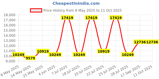 myntra.com USHA SHRIRAM Grey & White Orthopedic Quilted Single Size Mattress usha shriram Price History Graph from 8 May 2025 to 10 Oct 2025