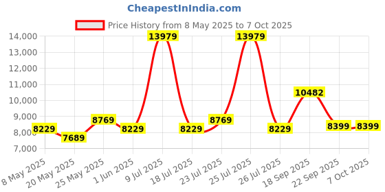myntra.com USHA SHRIRAM Grey & White Orthopedic Quilted Single Size Mattress usha shriram Price History Graph from 8 May 2025 to 7 Oct 2025