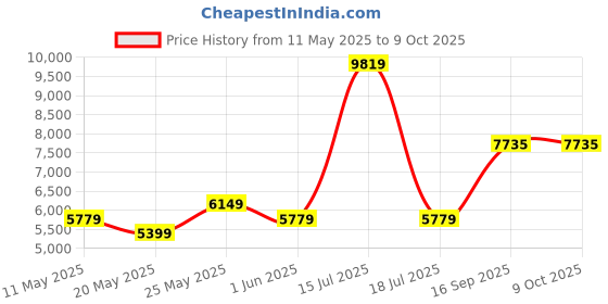myntra.com USHA SHRIRAM Grey & White Orthopedic Quilted Single Size Mattress usha shriram Price History Graph from 11 May 2025 to 9 Oct 2025