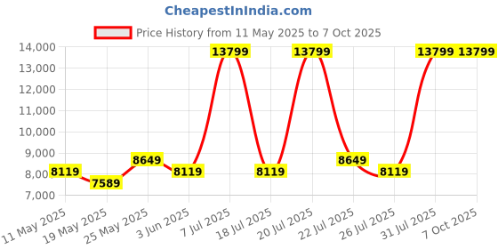 myntra.com USHA SHRIRAM Grey & White Posture Contour Tech Orthopedic Quilted Double Size Mattress usha shriram Price History Graph from 11 May 2025 to 7 Oct 2025