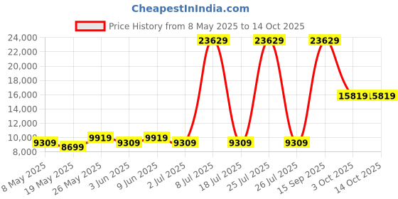 myntra.com USHA SHRIRAM Grey & White Posture Contour Tech Orthopedic Quilted King Size Mattress usha shriram Price History Graph from 8 May 2025 to 13 Oct 2025