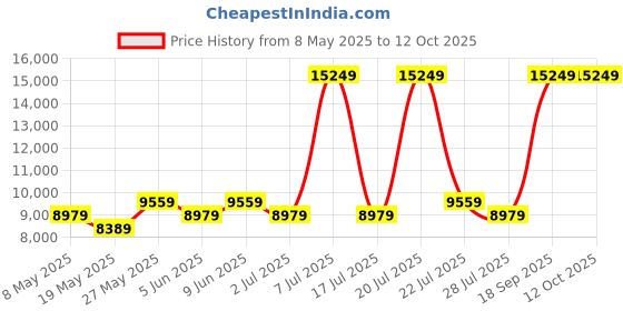 myntra.com USHA SHRIRAM Grey & White Posture Contour Tech Orthopedic Quilted King Size Mattress usha shriram Price History Graph from 8 May 2025 to 12 Oct 2025