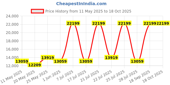 myntra.com USHA SHRIRAM Grey & White Posture Contour Tech Orthopedic Quilted King Size Mattress usha shriram Price History Graph from 11 May 2025 to 18 Oct 2025