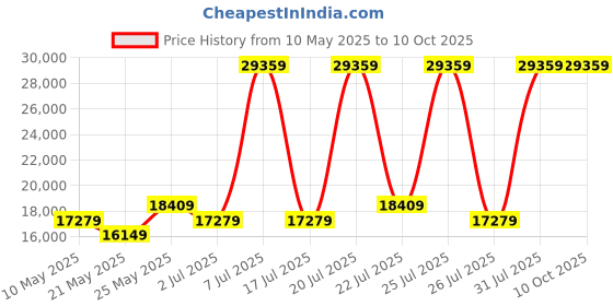myntra.com USHA SHRIRAM Grey & White Posture Contour Tech Orthopedic Quilted King Size Mattress usha shriram Price History Graph from 10 May 2025 to 9 Oct 2025