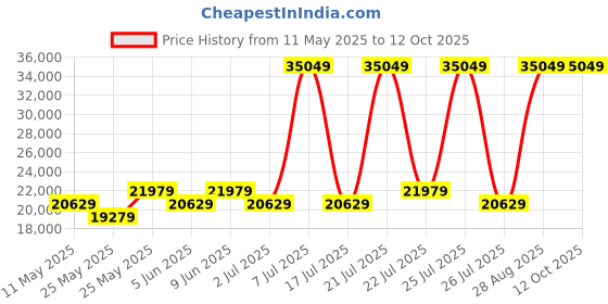 myntra.com USHA SHRIRAM Grey & White Posture Contour Tech Orthopedic Quilted King Size Mattress usha shriram Price History Graph from 11 May 2025 to 12 Oct 2025