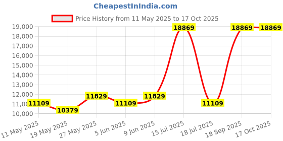 myntra.com USHA SHRIRAM Grey & White Posture Contour Tech Orthopedic Quilted Queen Size Mattress usha shriram Price History Graph from 11 May 2025 to 16 Oct 2025