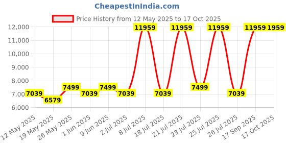 myntra.com USHA SHRIRAM Grey & White Posture Contour Tech Orthopedic Quilted Single Size Mattress usha shriram Price History Graph from 12 May 2025 to 16 Oct 2025