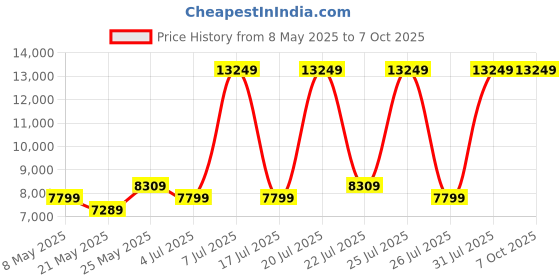 myntra.com USHA SHRIRAM Grey & White Posture Contour Tech Orthopedic Quilted Single Size Mattress usha shriram Price History Graph from 8 May 2025 to 7 Oct 2025