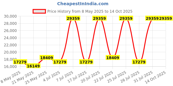 myntra.com USHA SHRIRAM Grey & White Posture Contour Tech Quilted Orthopedic King Mattress usha shriram Price History Graph from 8 May 2025 to 13 Oct 2025