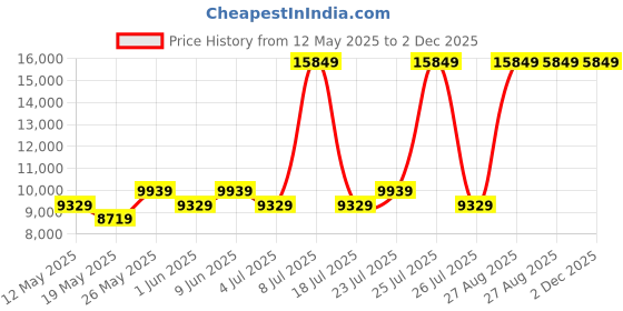 myntra.com USHA SHRIRAM Grey & White posture Control Tech Quilted Orthopedic Single Mattress usha shriram Price History Graph from 12 May 2025 to 2 Dec 2025