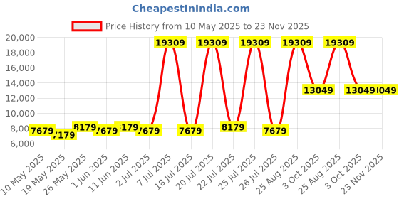 myntra.com USHA SHRIRAM Grey & White Quilted Cotton 7-Zone Orthopedic King Size Mattress usha shriram Price History Graph from 10 May 2025 to 23 Nov 2025