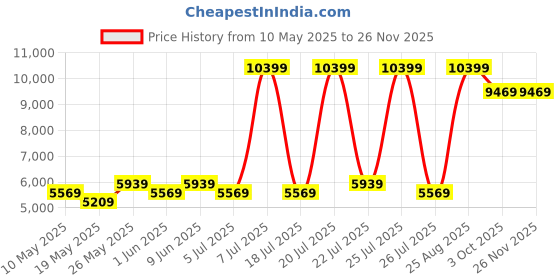 myntra.com USHA SHRIRAM Grey & White Quilted Cotton Orthopedic Double Size Mattress usha shriram Price History Graph from 10 May 2025 to 25 Nov 2025