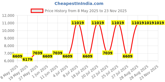 myntra.com USHA SHRIRAM Grey & White Quilted Cotton Orthopedic Double Size Mattress usha shriram Price History Graph from 8 May 2025 to 22 Nov 2025