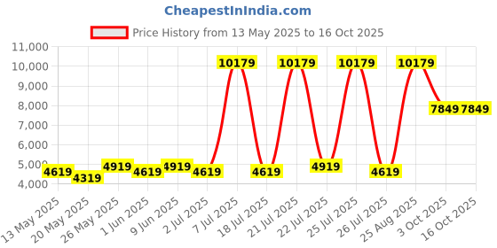 myntra.com USHA SHRIRAM Grey & White Quilted Cotton Orthopedic Double Size Mattress usha shriram Price History Graph from 13 May 2025 to 16 Oct 2025