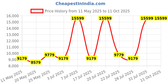 myntra.com USHA SHRIRAM Grey & White Quilted Cotton Orthopedic Double Size Mattress usha shriram Price History Graph from 11 May 2025 to 10 Oct 2025