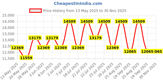 myntra.com USHA SHRIRAM Grey & White Quilted Cotton Orthopedic King Mattress usha shriram Price History Graph from 13 May 2025 to 30 Nov 2025