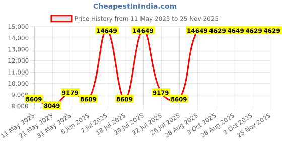myntra.com USHA SHRIRAM Grey & White Quilted Cotton Orthopedic King Mattress usha shriram Price History Graph from 11 May 2025 to 25 Nov 2025