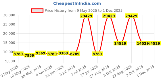 myntra.com USHA SHRIRAM Grey & White Quilted Cotton Orthopedic King Size Mattress usha shriram Price History Graph from 9 May 2025 to 30 Nov 2025