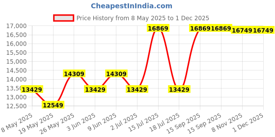 myntra.com USHA SHRIRAM Grey & White Quilted Cotton Orthopedic King Size Mattress usha shriram Price History Graph from 8 May 2025 to 30 Nov 2025