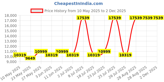 myntra.com USHA SHRIRAM Grey & White Quilted Cotton Orthopedic King Size Mattress usha shriram Price History Graph from 10 May 2025 to 1 Dec 2025