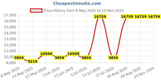 myntra.com USHA SHRIRAM Grey & White Quilted Cotton Orthopedic King Size Mattress usha shriram Price History Graph from 8 May 2025 to 23 Nov 2025