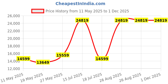 myntra.com USHA SHRIRAM Grey & White Quilted Cotton Orthopedic King Size Mattress usha shriram Price History Graph from 11 May 2025 to 30 Nov 2025