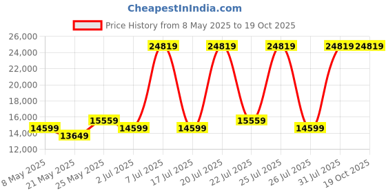 myntra.com USHA SHRIRAM Grey & White Quilted Cotton Orthopedic King Size Mattress usha shriram Price History Graph from 8 May 2025 to 18 Oct 2025