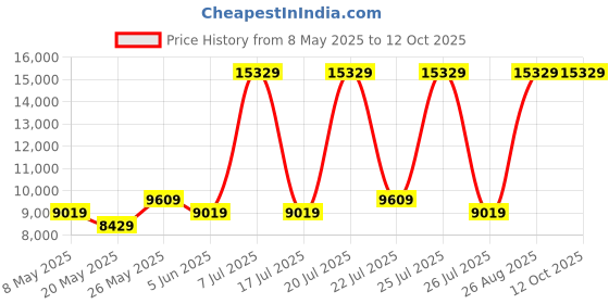 myntra.com USHA SHRIRAM Grey & White Quilted Cotton Orthopedic King Size Mattress usha shriram Price History Graph from 8 May 2025 to 12 Oct 2025