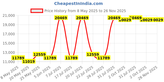 myntra.com USHA SHRIRAM Grey & White Quilted Cotton Orthopedic King Size Mattress usha shriram Price History Graph from 8 May 2025 to 25 Nov 2025