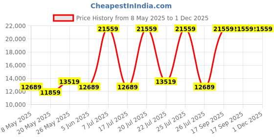 myntra.com USHA SHRIRAM Grey & White Quilted Cotton Orthopedic Queen Mattress usha shriram Price History Graph from 8 May 2025 to 30 Nov 2025