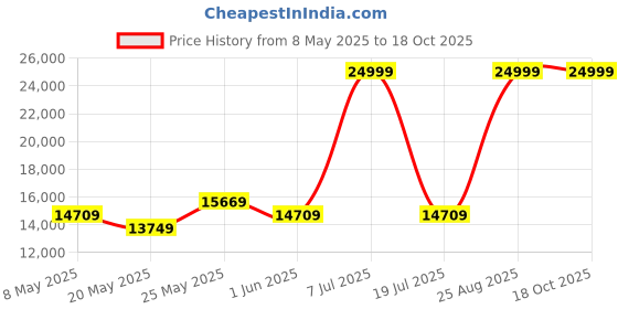 myntra.com USHA SHRIRAM Grey & White Quilted Cotton Orthopedic Queen Size Mattress usha shriram Price History Graph from 8 May 2025 to 17 Oct 2025