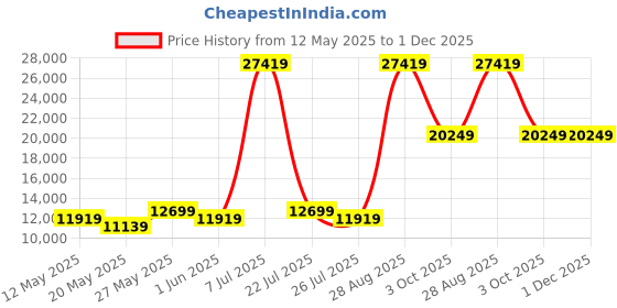 myntra.com USHA SHRIRAM Grey & White Quilted Cotton Orthopedic Queen Size Mattress usha shriram Price History Graph from 12 May 2025 to 30 Nov 2025