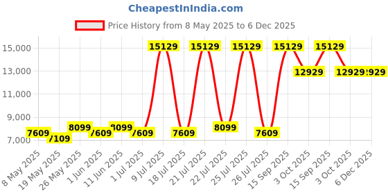 myntra.com USHA SHRIRAM Grey & White Quilted Cotton Orthopedic Queen Size Mattress usha shriram Price History Graph from 8 May 2025 to 5 Dec 2025