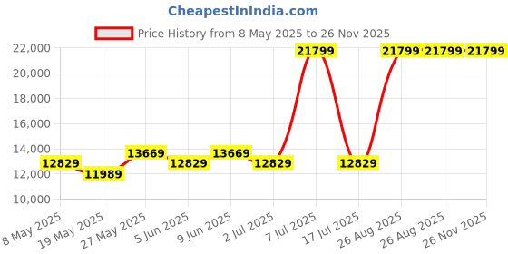 myntra.com USHA SHRIRAM Grey & White Quilted Cotton Orthopedic Queen Size Mattress usha shriram Price History Graph from 8 May 2025 to 25 Nov 2025
