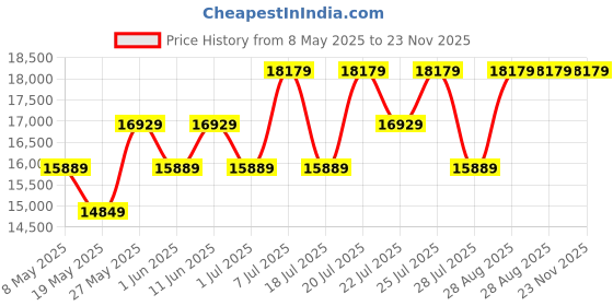 myntra.com USHA SHRIRAM Grey & White Quilted Cotton Orthopedic Queen Size Mattress usha shriram Price History Graph from 8 May 2025 to 22 Nov 2025