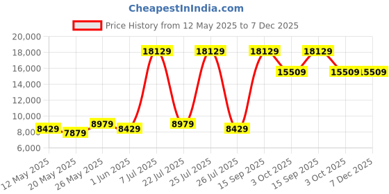myntra.com USHA SHRIRAM Grey & White Quilted Cotton Orthopedic Queen Size Mattress usha shriram Price History Graph from 12 May 2025 to 7 Dec 2025