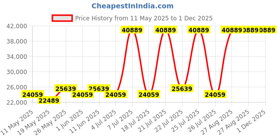 myntra.com USHA SHRIRAM Grey & White Quilted Cotton Orthopedic Queen Size Mattress usha shriram Price History Graph from 11 May 2025 to 30 Nov 2025