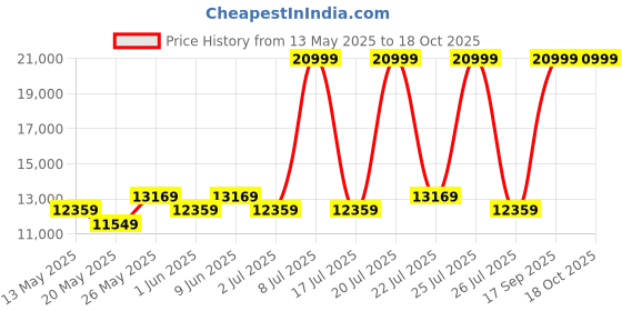 myntra.com USHA SHRIRAM Grey & White Quilted Cotton Orthopedic Queen Size Mattress usha shriram Price History Graph from 13 May 2025 to 18 Oct 2025