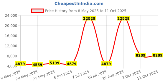 myntra.com USHA SHRIRAM Grey & White Quilted Cotton Orthopedic Single Mattress usha shriram Price History Graph from 8 May 2025 to 11 Oct 2025