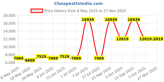 myntra.com USHA SHRIRAM Grey & White Quilted Cotton Orthopedic Single Mattress usha shriram Price History Graph from 8 May 2025 to 27 Nov 2025