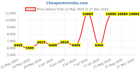 myntra.com USHA SHRIRAM Grey & White Quilted Cotton Orthopedic Single Mattress usha shriram Price History Graph from 12 May 2025 to 26 Nov 2025